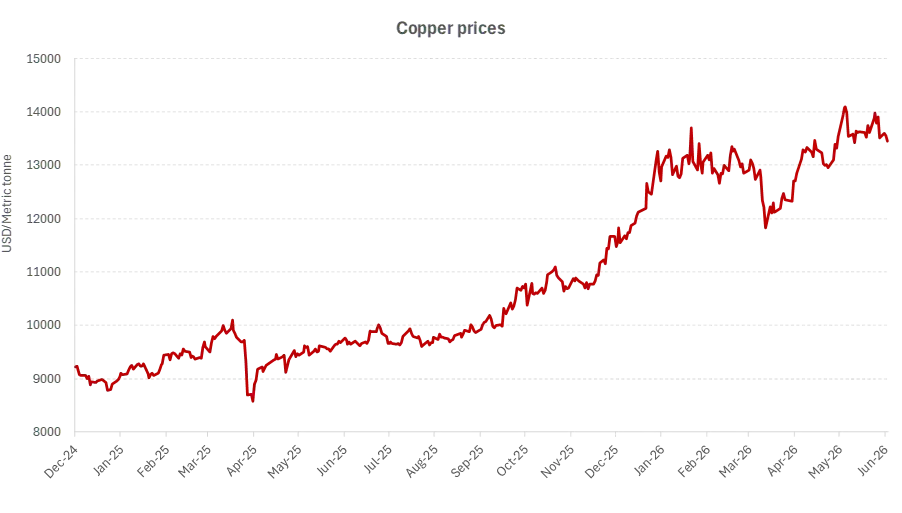 copper prices final